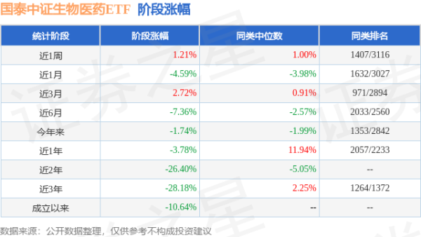 恒运资本配资 一季报点评：国泰中证生物医药ETF基金季度涨幅3.89%